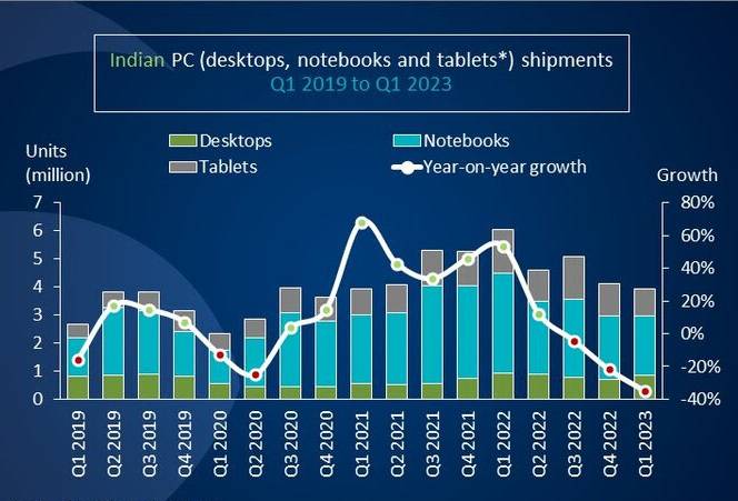 India  PC market fell by 35%, but rebound expected, says Canalys