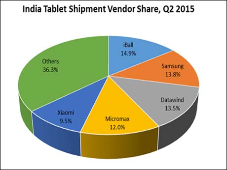 India brand iBall  is now top tablet seller 