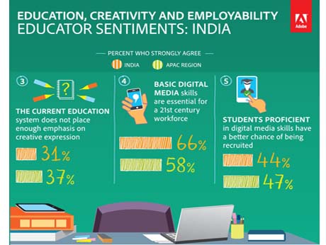 India encourages classroom creativity: Adobe study