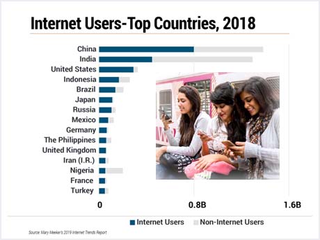 India has world's  second largest Internet population