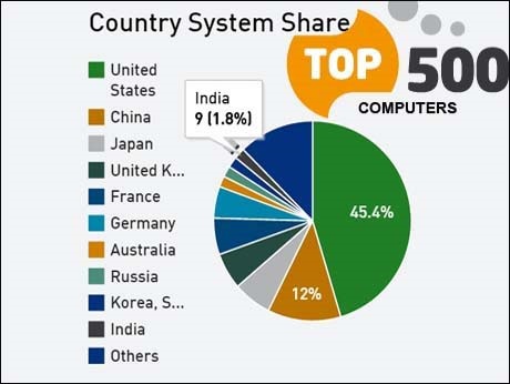 India home to less than  2 percent  of the world's top 500 supercomputers