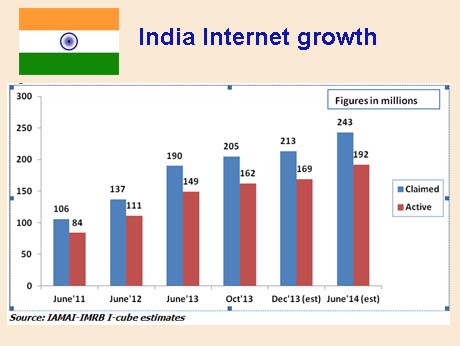 Indian Internet users doubled in 3 years: IAMAI study