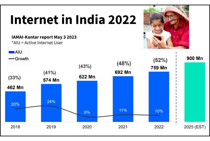 India today has 759 million active internet users: IAMAI report