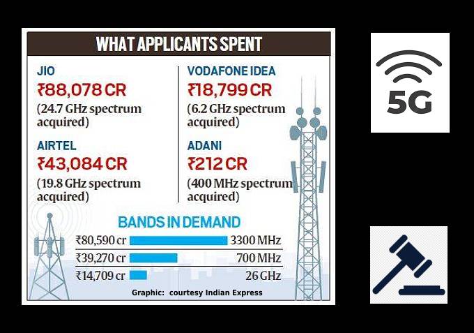 Indian 5G spectrum auction ends with a third unsold