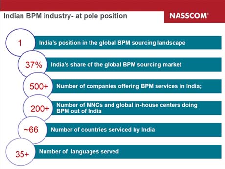 Indian BPO biz graduates to BPM: NASSCOM study