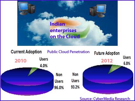 Indian enterprises take baby steps to public cloud: Cybermedia Research