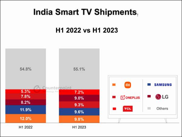 Indian consumers go for larger smart TVs, QLED, finds Counterpoint