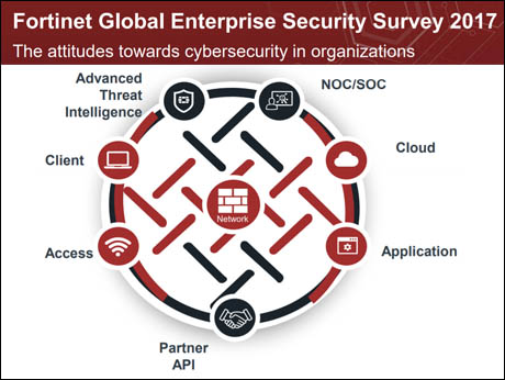 Indian enterprises  yet to take cyber security seriously: Fortinet survey