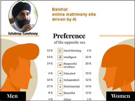 Indian matrimonial site Banihal  uses AI & Neuroscience