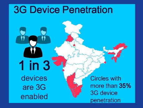 Indian mobile customers  move to 3G, with 4G waiting in the wings