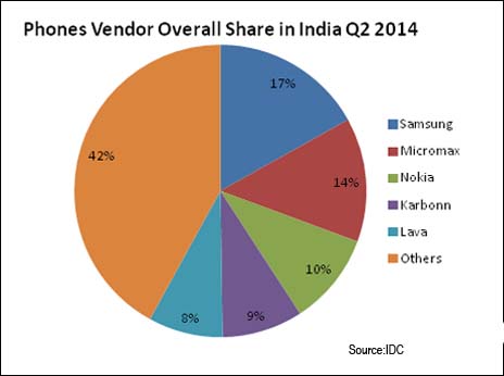 Indian mobile phone market growing at over 80%: IDC