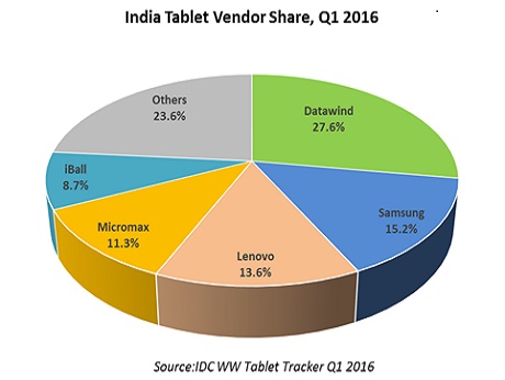 Indian players compete in a sluggish tablet market, says IDC