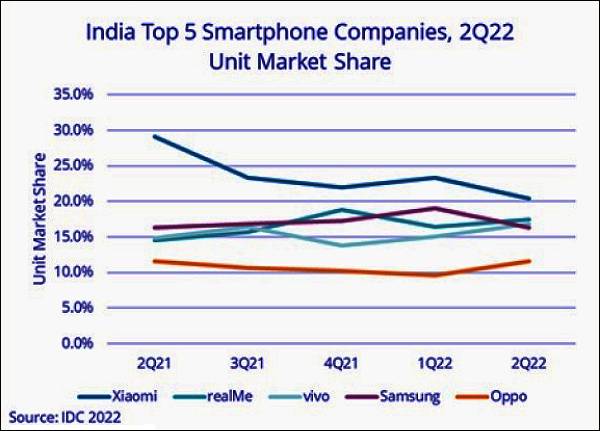Indian smartphone market sees small decline, says IDC