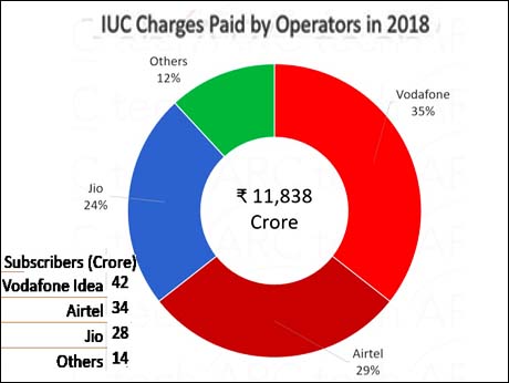 Indian telecom operators dish out huge sums as interconnect charges between networks