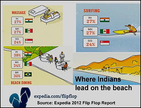 Bhaji on the beach? We are like that only, say Indians: Expedia study