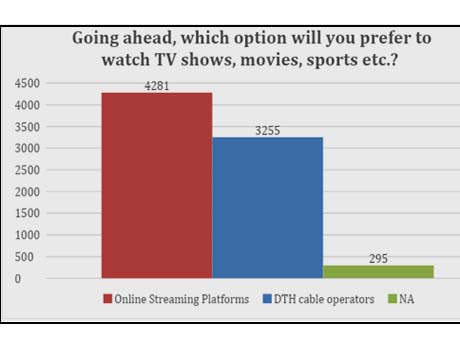 Indians embrace  OTT content, mostly on mobile devices, finds survey