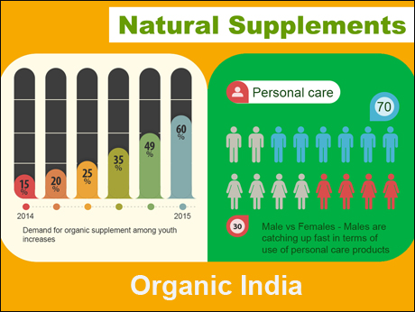 Indians embrace organic options, survey finds