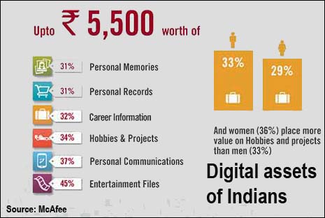 Indians place high value on their digital assets, but do precious little to protect them, finds McAfee study