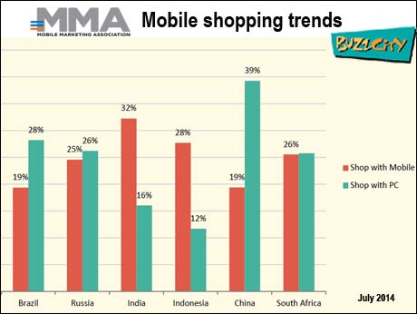 Indians prefer mobile to PC for online shopping, finds study