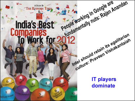 IT industry dominates India's  best-workplace rankings