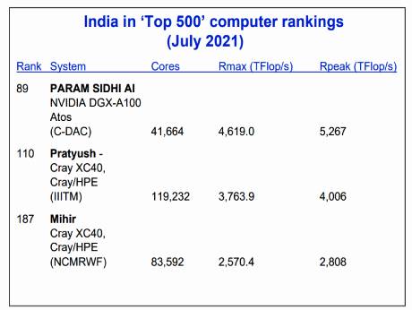India's entries in world's Top500 supercomputers  remain the same
