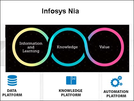 Infosys launches next-gen AI platform, Nia