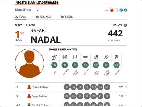 Infosys stats and data are enriching tennis experience at French Open