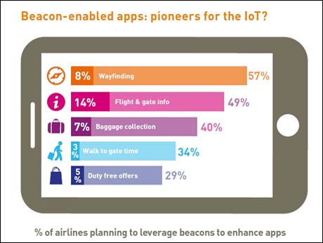 Internet of Things  driving airline travel tech: SITA