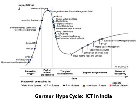 IoT tops technologies in Gartner's India-specific Hype Cycle