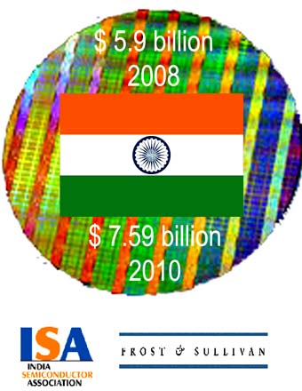 Indian Semicon looking at $7.59 billion biz next year