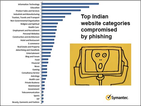 IT sites, top targets of phishers in India: Symantec