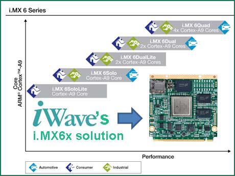 Bangalore embedded player iWave, unveils  industry-first  SOM solution for Freescale's quad multimedia chip 