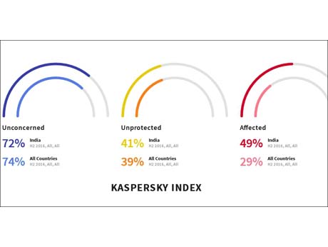 Kaspersky Index shows cyber threats in India exceed global average