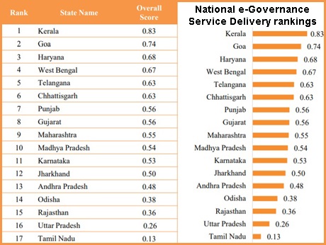 Kerala  tops national ranking of e-Gov service delivery