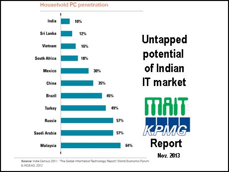 PC penetration in India low, but huge potential, if govt does its bit: MAIT-KPMG finding
