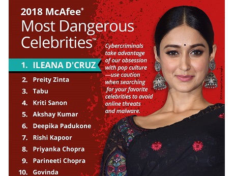 McAfee study rates Indian celebrities for  their online search  risk potential