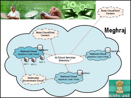 India launches Meghraj:  a Cloud initiative for governance