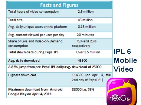 Mobile TV comes of age with IPL6 cricket