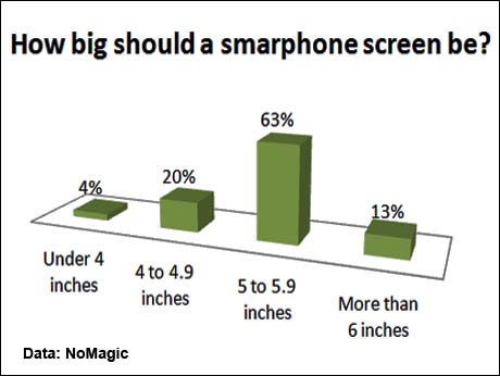 MoMagic survey highlights interesting mobile phone buying trends in India