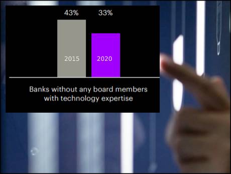 Most bank directors  are not tech  savvy, finds Accenture study