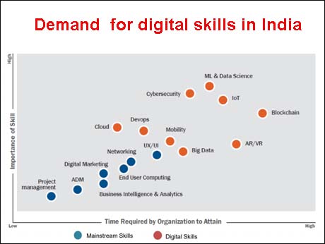 NASSCOM Future Skills initiative  aims to make India a tech talent hub