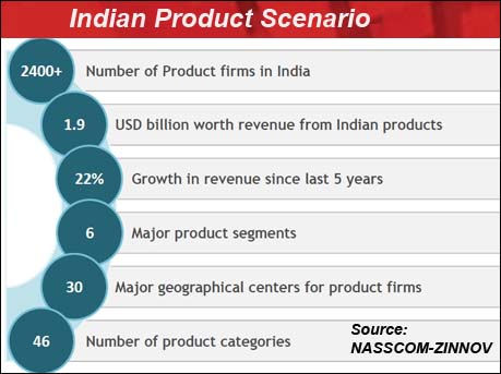 Indian software product biz on a roll:NASSCOM study