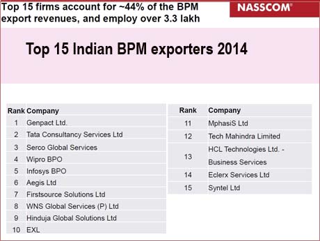 NASSCOM study ranks  top BPM players in India