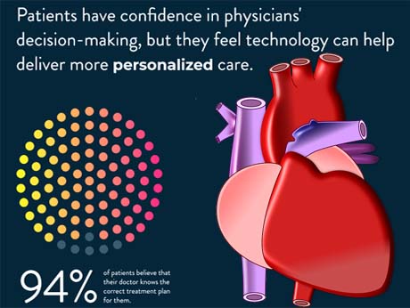 Physicians and patients  agree: new technology will improve Vascular Health