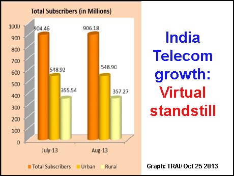 Phone, broadband growth in India  sees sharp slowdown: TRAI numbers