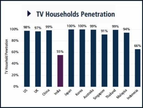 Plenty of headroom in TV manufacturing business in India