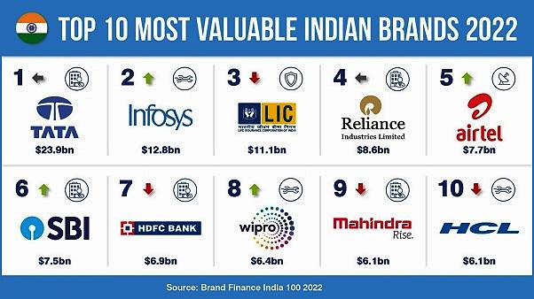 Post-Covid, top Indian brands  hold on to their brand value