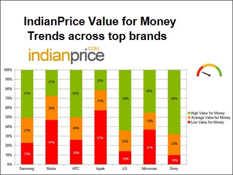 Price comparison site, IndianPrice caters to  value-for-money seekers