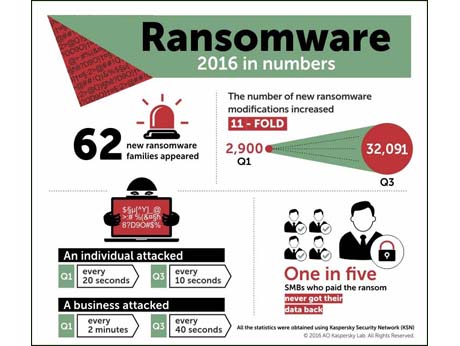 Rampaging Ransomware was  key security threat in 2016