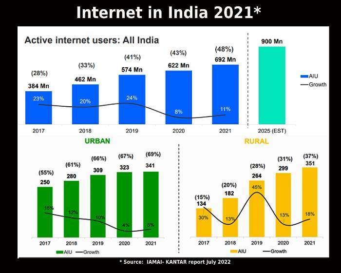 Rural Bharat overtakes urban India in number of Internet users, finds study